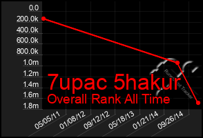 Total Graph of 7upac 5hakur