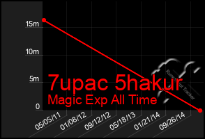 Total Graph of 7upac 5hakur