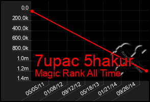 Total Graph of 7upac 5hakur