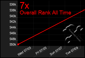 Total Graph of 7x