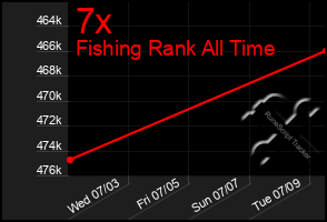 Total Graph of 7x
