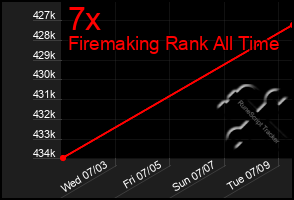Total Graph of 7x