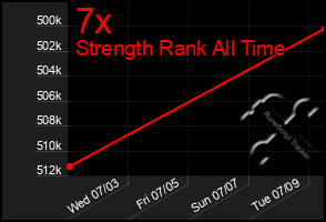 Total Graph of 7x