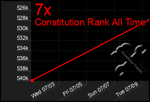 Total Graph of 7x
