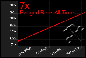 Total Graph of 7x