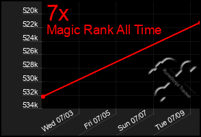 Total Graph of 7x