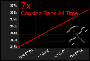 Total Graph of 7x