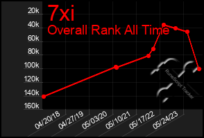 Total Graph of 7xi