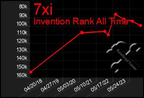 Total Graph of 7xi