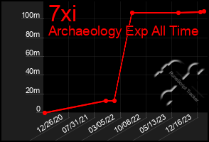 Total Graph of 7xi