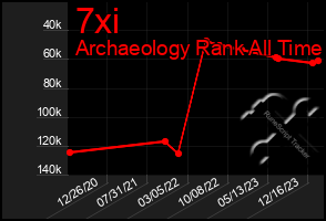 Total Graph of 7xi