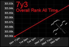 Total Graph of 7y3