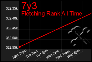 Total Graph of 7y3