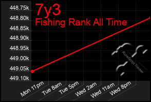 Total Graph of 7y3