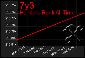 Total Graph of 7y3