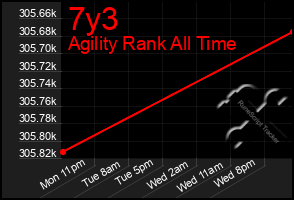Total Graph of 7y3