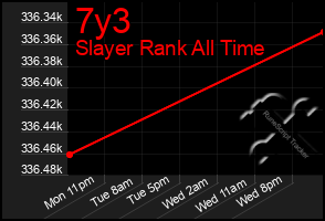 Total Graph of 7y3
