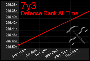 Total Graph of 7y3