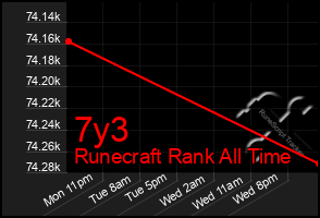 Total Graph of 7y3