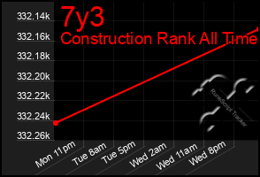 Total Graph of 7y3