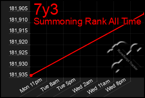 Total Graph of 7y3