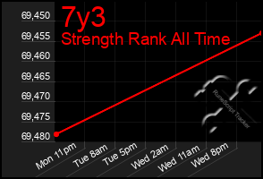 Total Graph of 7y3