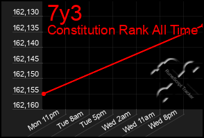 Total Graph of 7y3