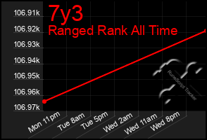 Total Graph of 7y3