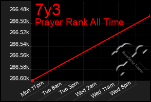 Total Graph of 7y3