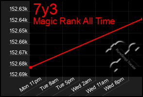 Total Graph of 7y3