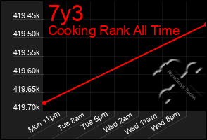 Total Graph of 7y3