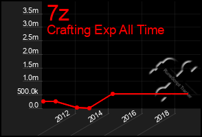 Total Graph of 7z