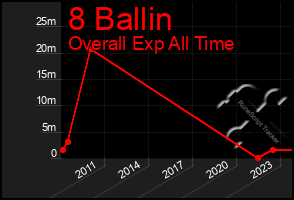 Total Graph of 8 Ballin