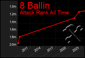 Total Graph of 8 Ballin