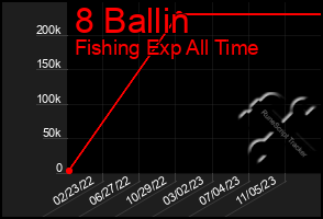 Total Graph of 8 Ballin
