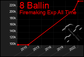 Total Graph of 8 Ballin