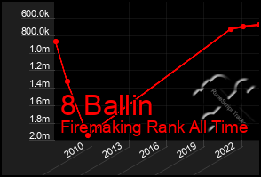 Total Graph of 8 Ballin