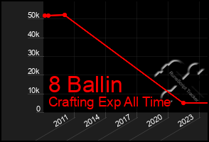 Total Graph of 8 Ballin