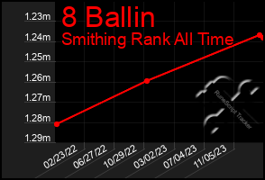 Total Graph of 8 Ballin