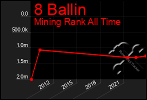 Total Graph of 8 Ballin