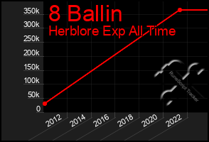 Total Graph of 8 Ballin