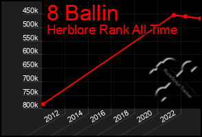 Total Graph of 8 Ballin