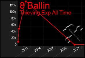 Total Graph of 8 Ballin