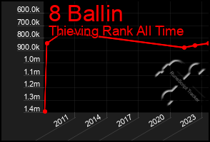 Total Graph of 8 Ballin