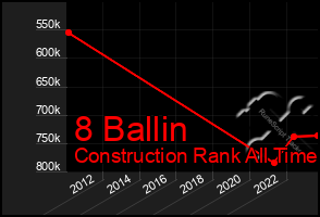 Total Graph of 8 Ballin