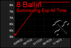 Total Graph of 8 Ballin