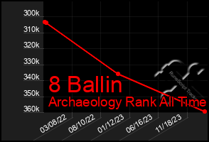 Total Graph of 8 Ballin