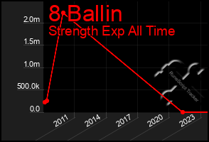 Total Graph of 8 Ballin