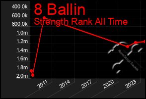 Total Graph of 8 Ballin