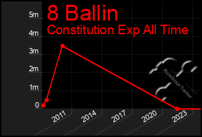 Total Graph of 8 Ballin